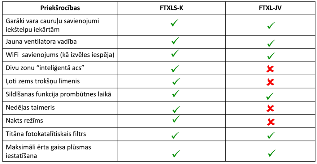 differences between FTX LV